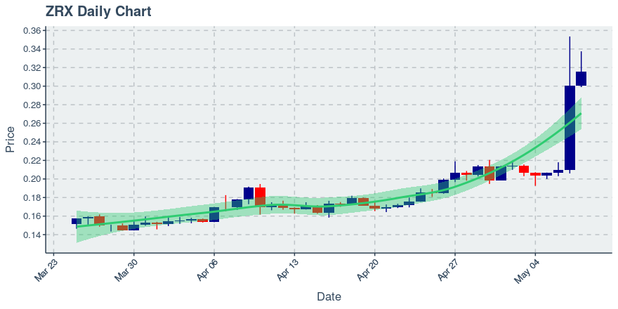 May 8, 2020: 0x (zrx): Up 5.03%; 4th Consecutive Up Day