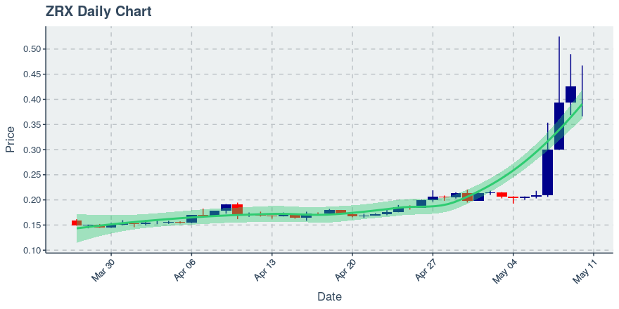 May 10, 2020: 0x (zrx): Up 0.05%; 6th Consecutive Up Day