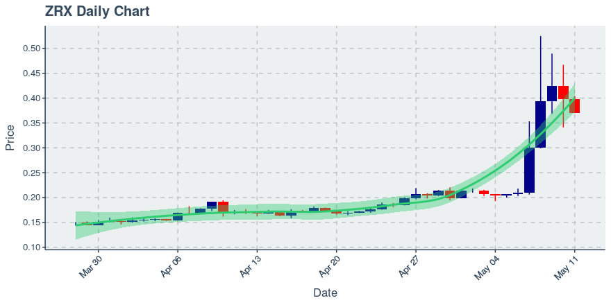 May 11, 2020: 0x (zrx): Down 6.86%; 2nd Consecutive Down Day