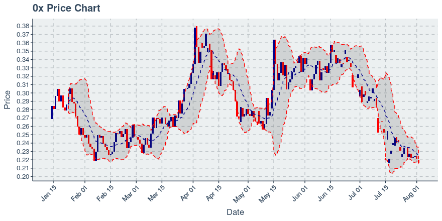 November 21, 2019: 0x (zrx): Down 4.38%