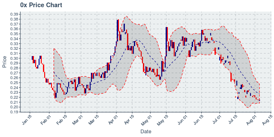 November 21, 2019: 0x (zrx): Down 4.38%