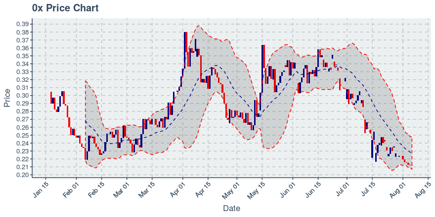 November 21, 2019: 0x (zrx): Down 4.38%