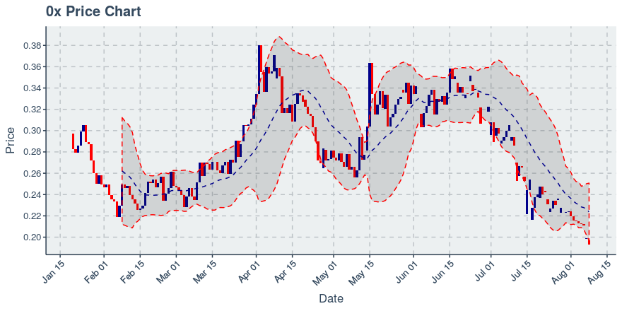 November 21, 2019: 0x (zrx): Down 4.38%