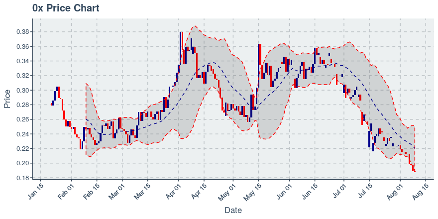 November 21, 2019: 0x (zrx): Down 4.38%