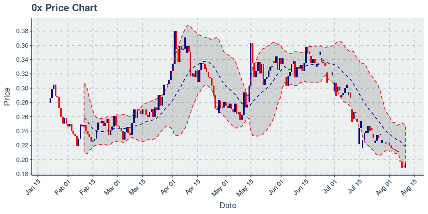 November 21, 2019: 0x (zrx): Down 4.38%