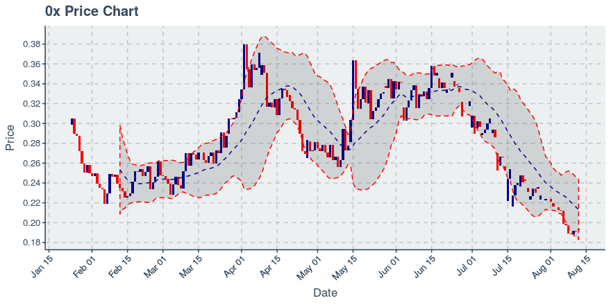 November 21, 2019: 0x (zrx): Down 4.38%