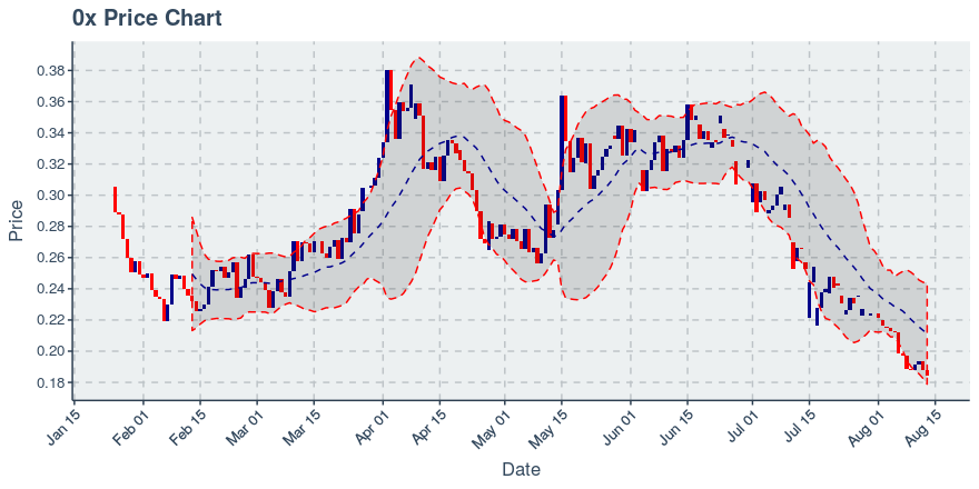 November 21, 2019: 0x (zrx): Down 4.38%