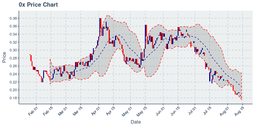 November 21, 2019: 0x (zrx): Down 4.38%