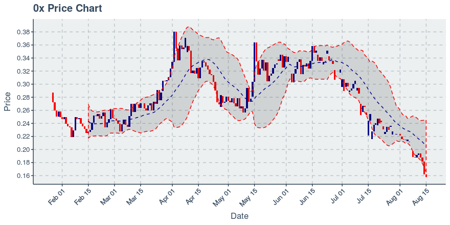 November 21, 2019: 0x (zrx): Down 4.38%