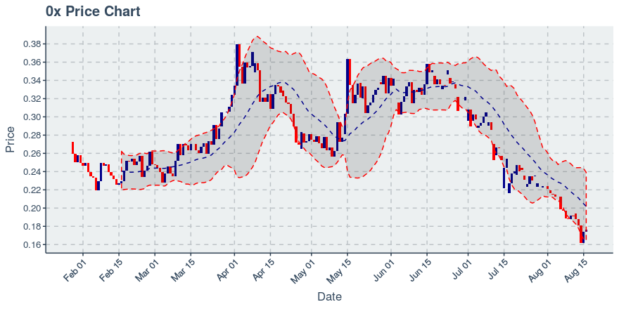 November 21, 2019: 0x (zrx): Down 4.38%