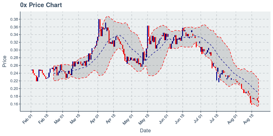 November 21, 2019: 0x (zrx): Down 4.38%