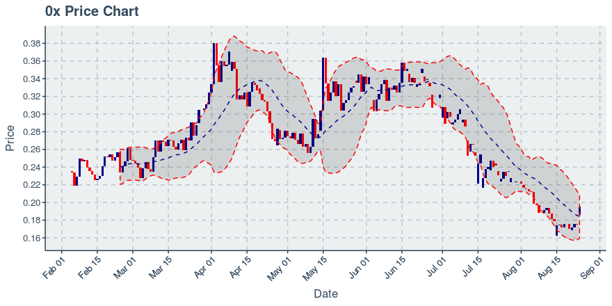 November 21, 2019: 0x (zrx): Down 4.38%