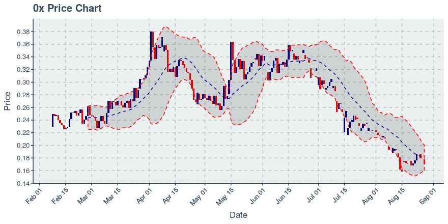 November 21, 2019: 0x (zrx): Down 4.38%