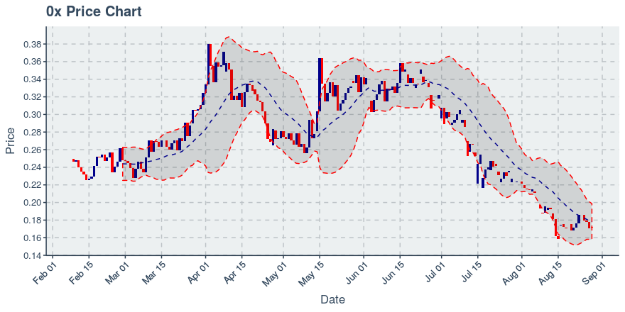 November 21, 2019: 0x (zrx): Down 4.38%