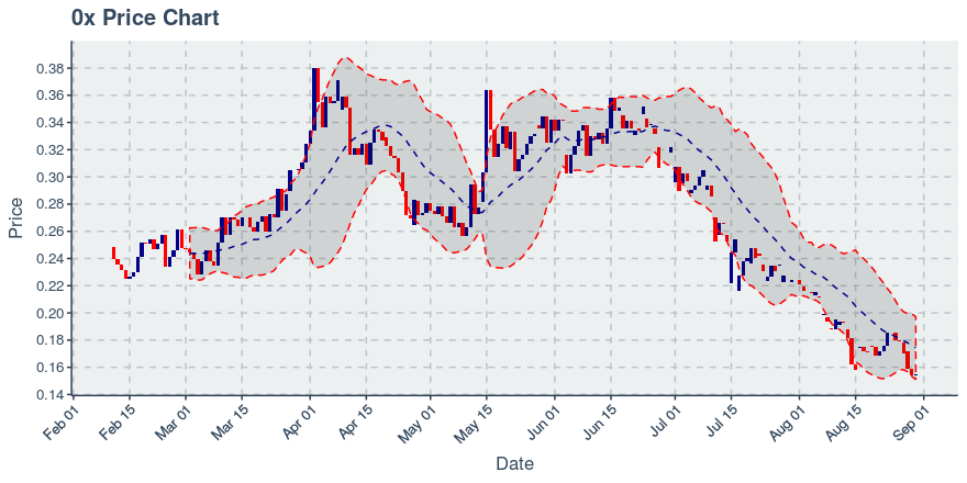 November 21, 2019: 0x (zrx): Down 4.38%