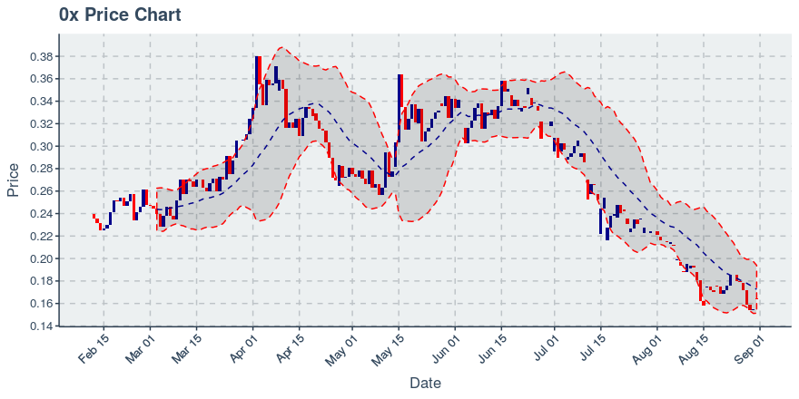 November 21, 2019: 0x (zrx): Down 4.38%