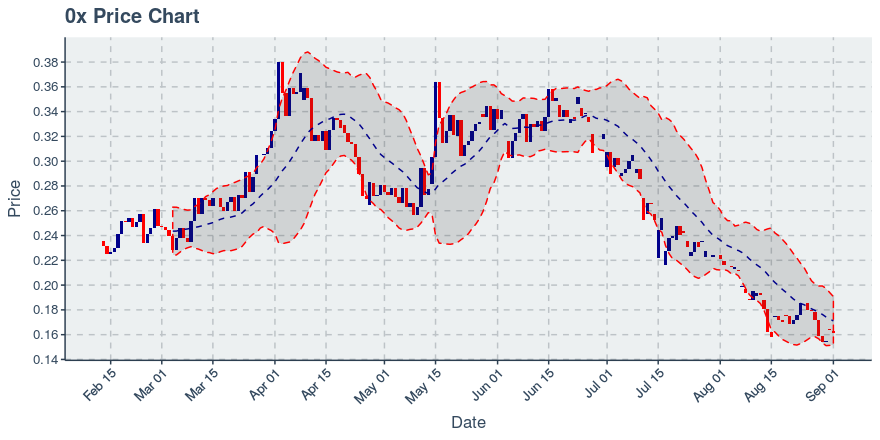 November 21, 2019: 0x (zrx): Down 4.38%