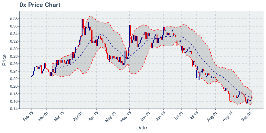 November 21, 2019: 0x (zrx): Down 4.38%