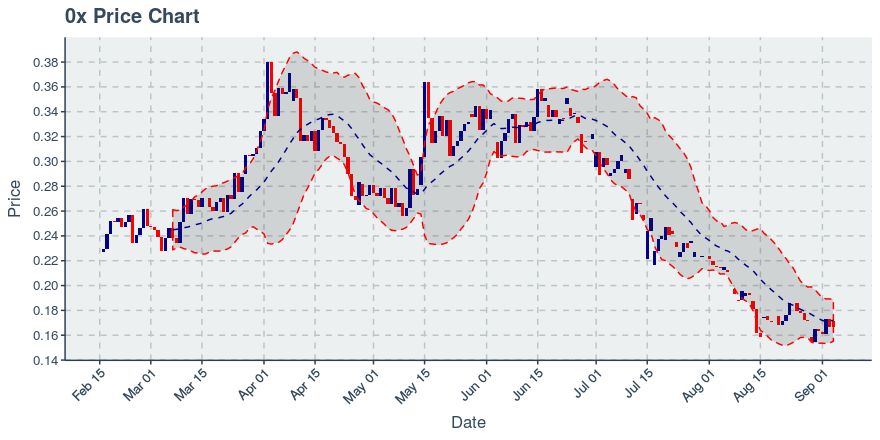 November 21, 2019: 0x (zrx): Down 4.38%