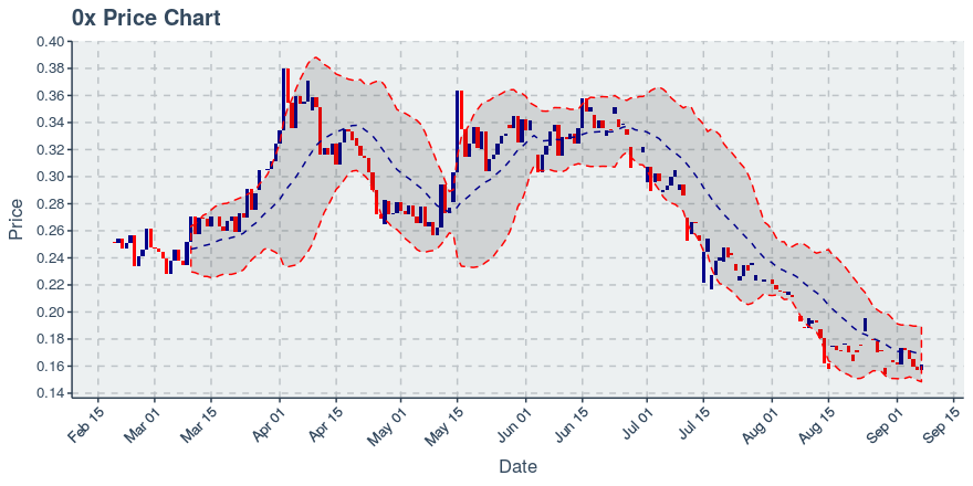 November 21, 2019: 0x (zrx): Down 4.38%