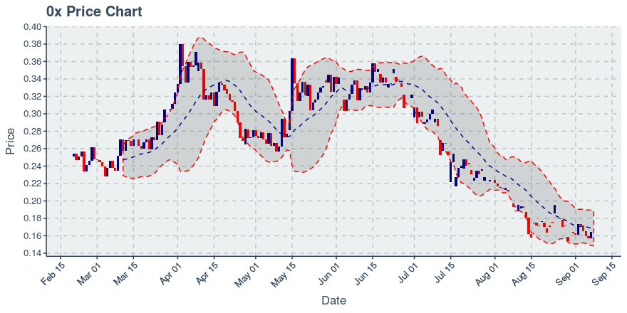 November 21, 2019: 0x (zrx): Down 4.38%