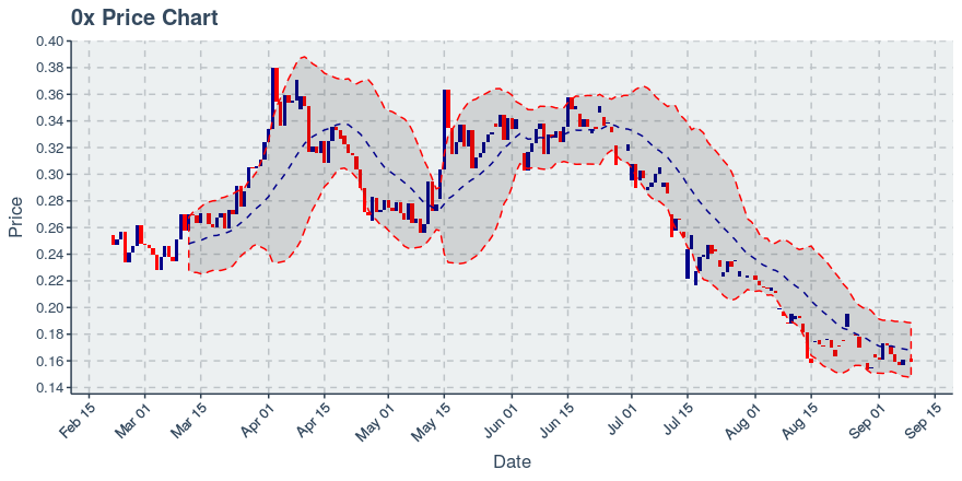 November 21, 2019: 0x (zrx): Down 4.38%