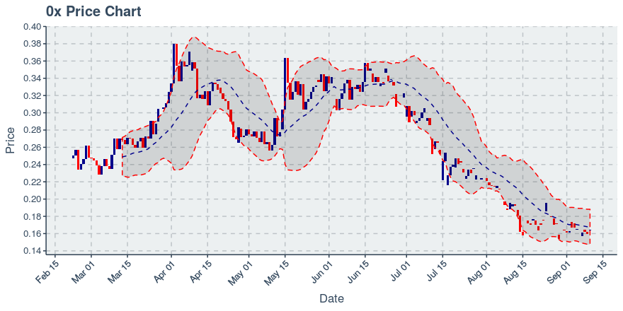 November 21, 2019: 0x (zrx): Down 4.38%