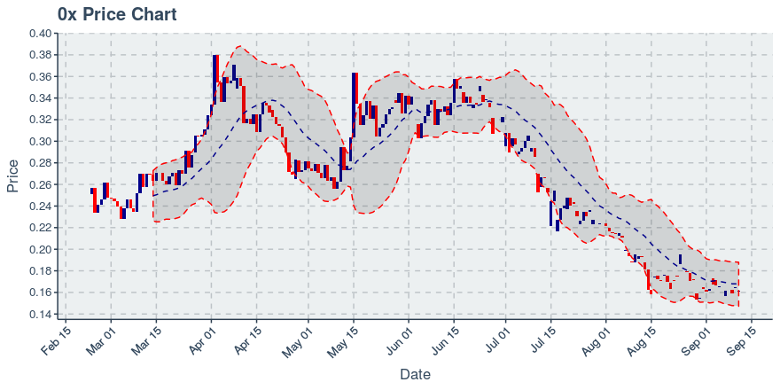 November 21, 2019: 0x (zrx): Down 4.38%