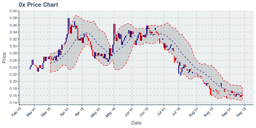 November 21, 2019: 0x (zrx): Down 4.38%