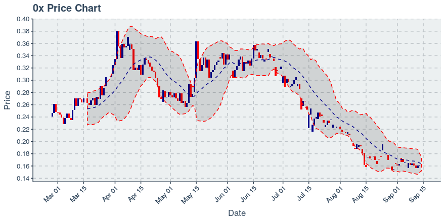 November 21, 2019: 0x (zrx): Down 4.38%