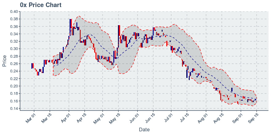 November 21, 2019: 0x (zrx): Down 4.38%