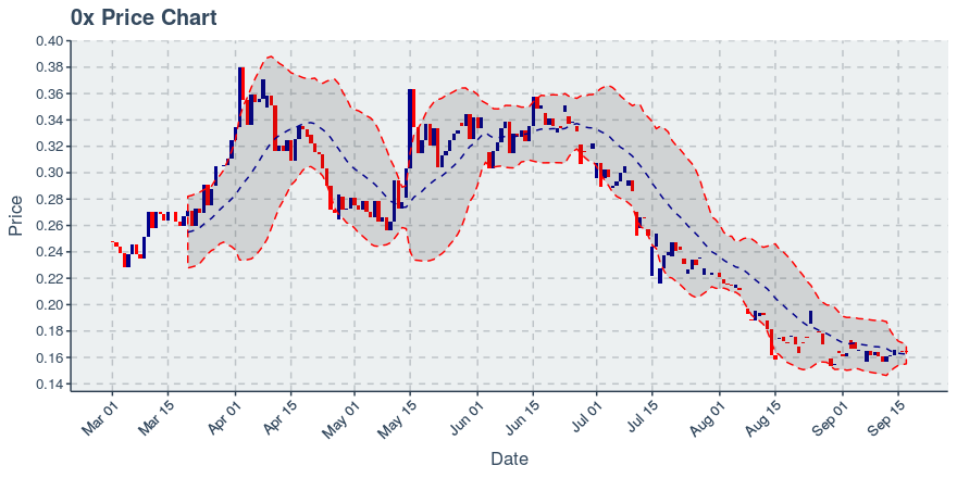 November 21, 2019: 0x (zrx): Down 4.38%