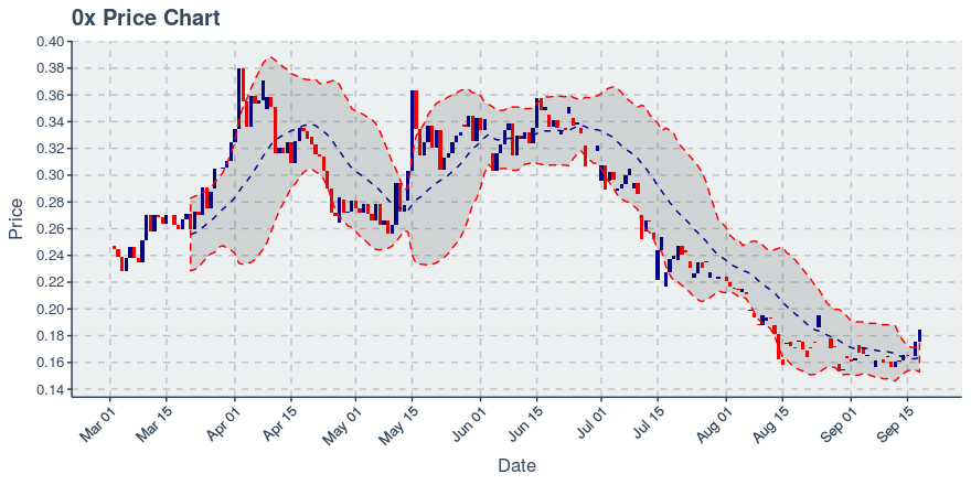 November 21, 2019: 0x (zrx): Down 4.38%