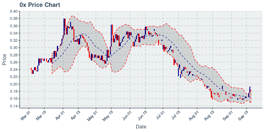 November 21, 2019: 0x (zrx): Down 4.38%