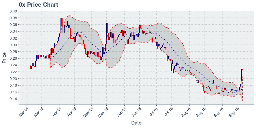 November 21, 2019: 0x (zrx): Down 4.38%