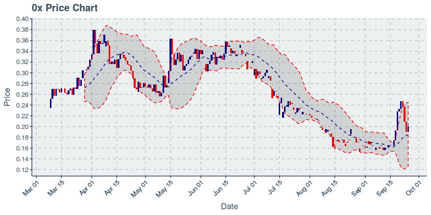 November 21, 2019: 0x (zrx): Down 4.38%