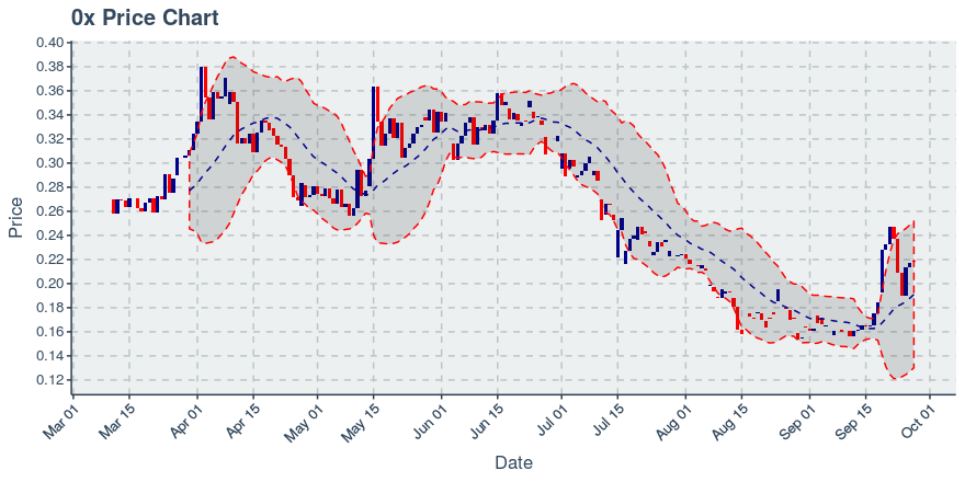 November 21, 2019: 0x (zrx): Down 4.38%