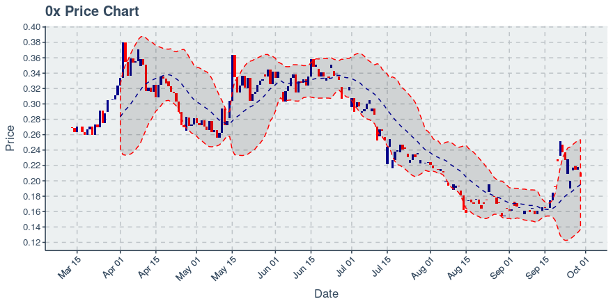 November 21, 2019: 0x (zrx): Down 4.38%