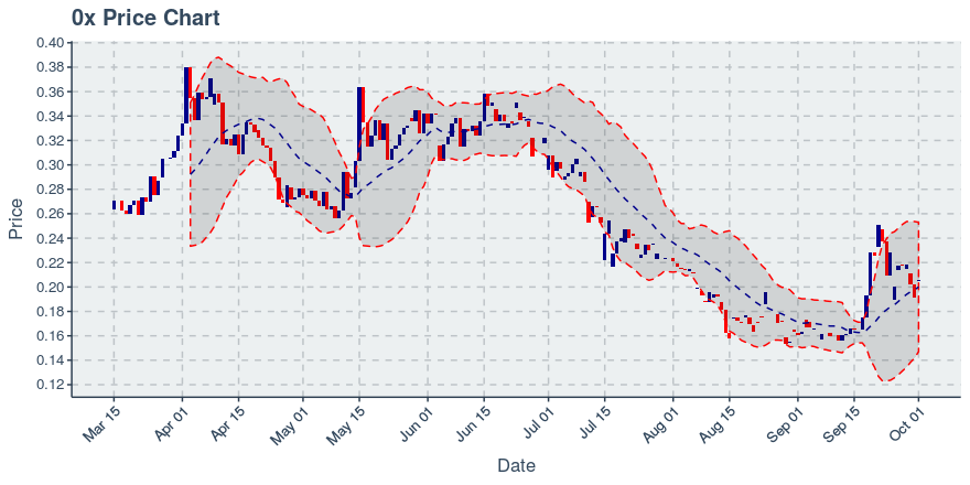 November 21, 2019: 0x (zrx): Down 4.38%