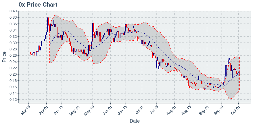 November 21, 2019: 0x (zrx): Down 4.38%