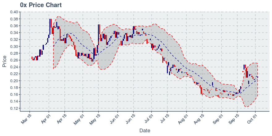 November 21, 2019: 0x (zrx): Down 4.38%