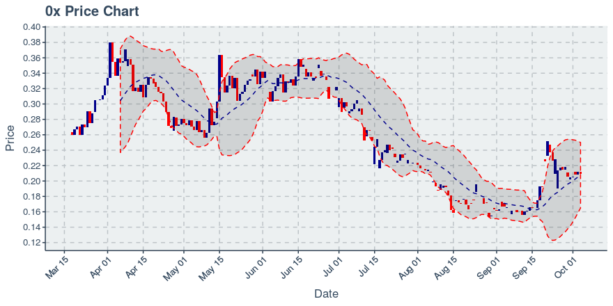 November 21, 2019: 0x (zrx): Down 4.38%