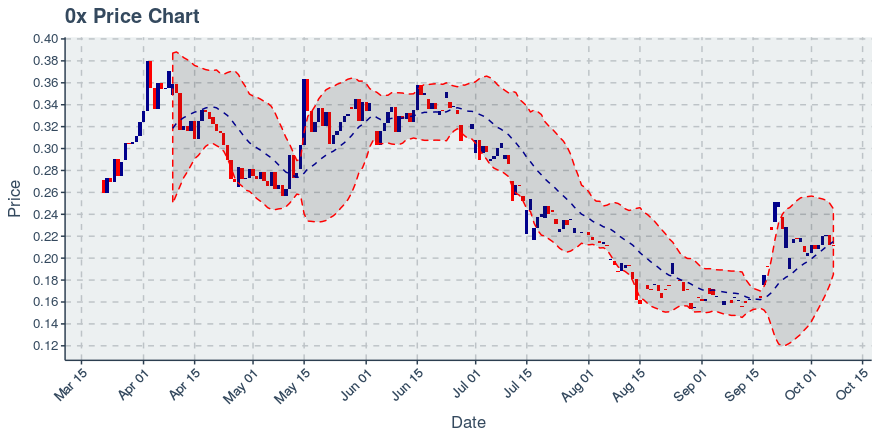 November 21, 2019: 0x (zrx): Down 4.38%