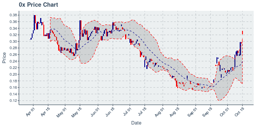 November 21, 2019: 0x (zrx): Down 4.38%