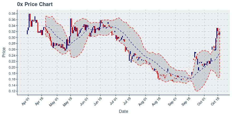 November 21, 2019: 0x (zrx): Down 4.38%