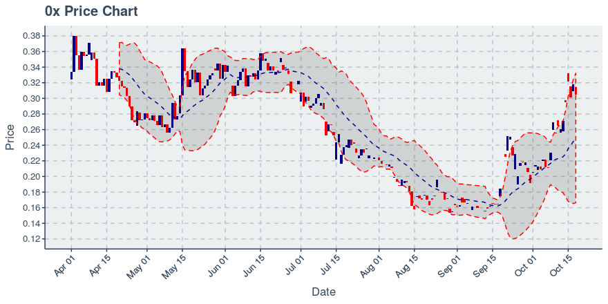 November 21, 2019: 0x (zrx): Down 4.38%