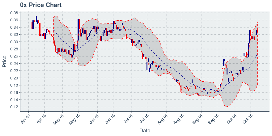 November 21, 2019: 0x (zrx): Down 4.38%