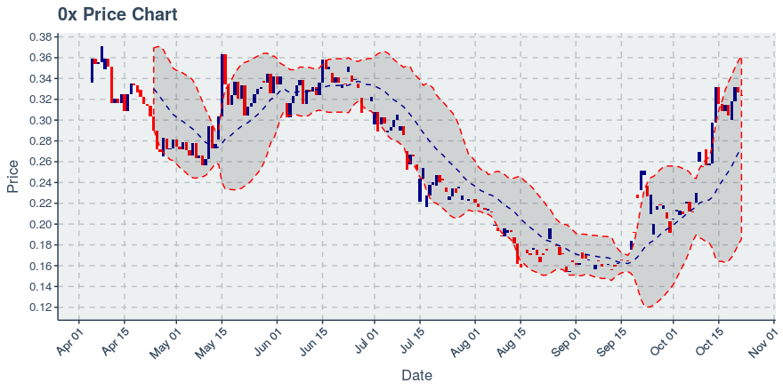 November 21, 2019: 0x (zrx): Down 4.38%