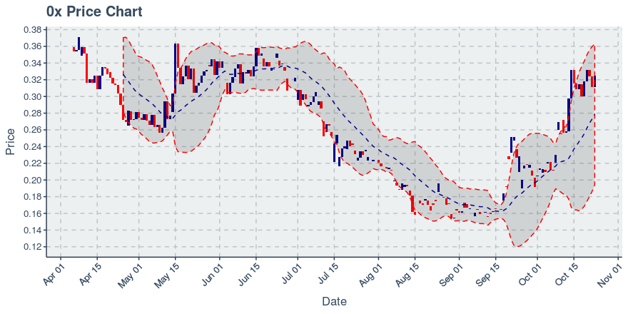 November 21, 2019: 0x (zrx): Down 4.38%