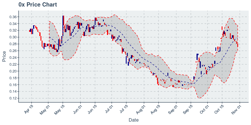 November 21, 2019: 0x (zrx): Down 4.38%